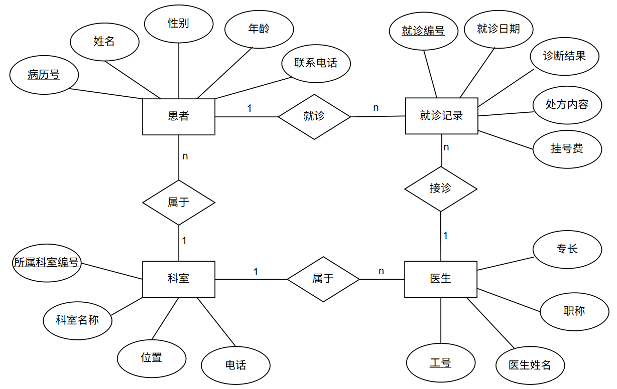 E-R图