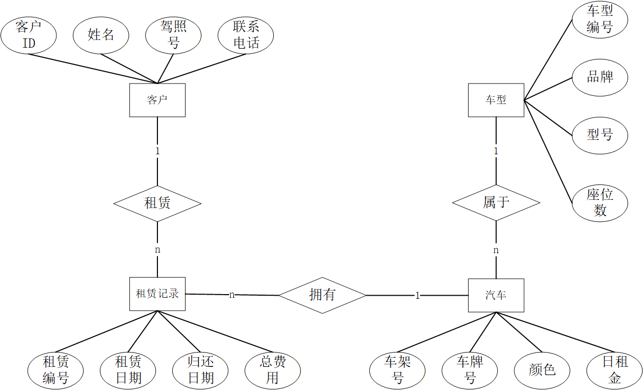 租赁管理系统E-R图